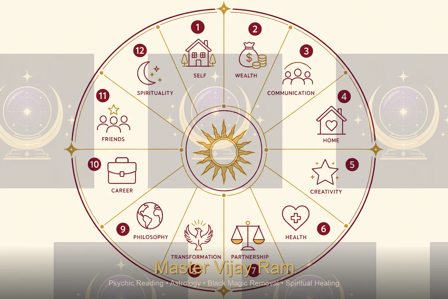 Twelve astrology houses infographic by Master Vijay Ram