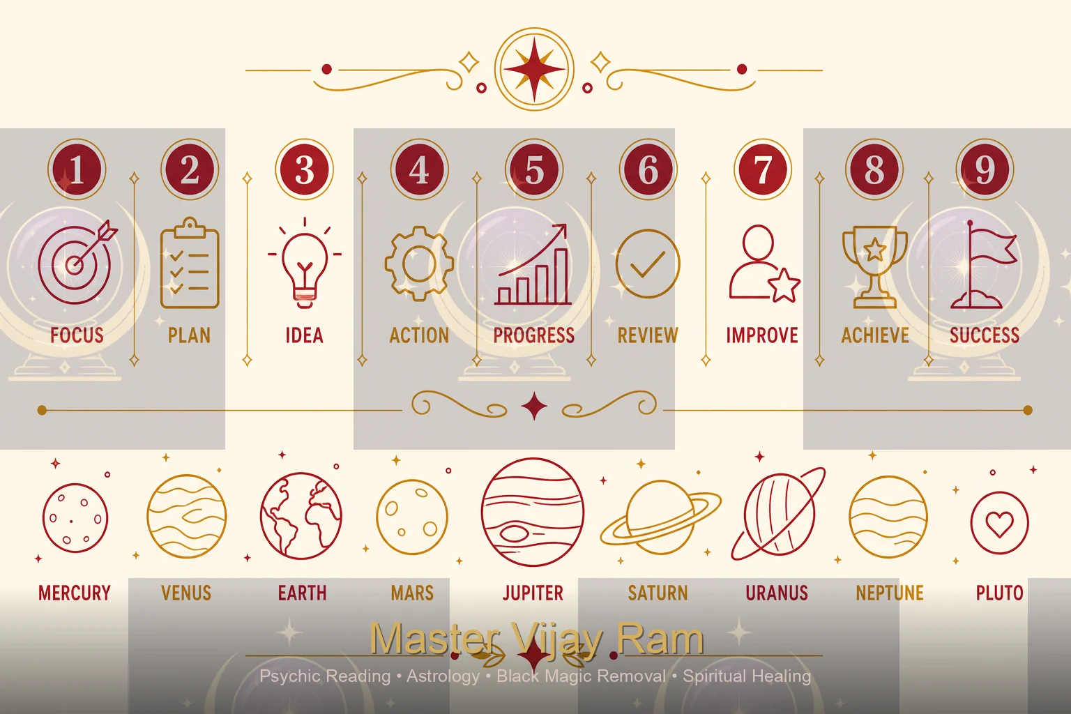 Nine Vedic planets infographic Master Vijay Ram