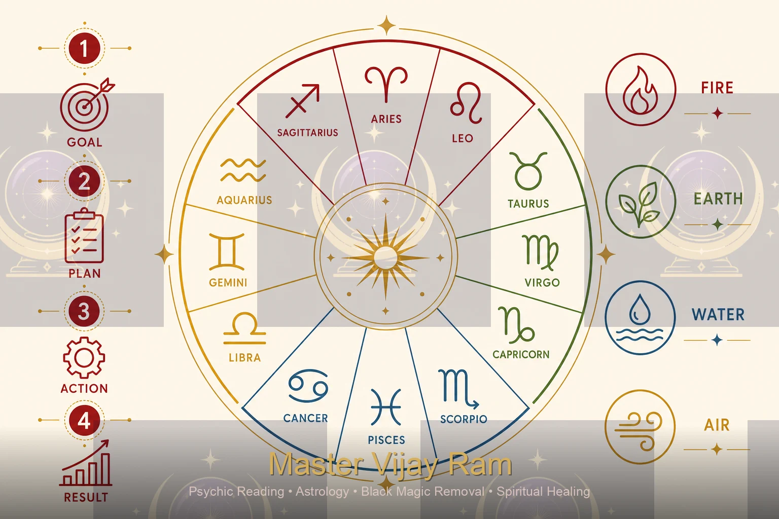 Zodiac signs by element infographic Master Vijay Ram