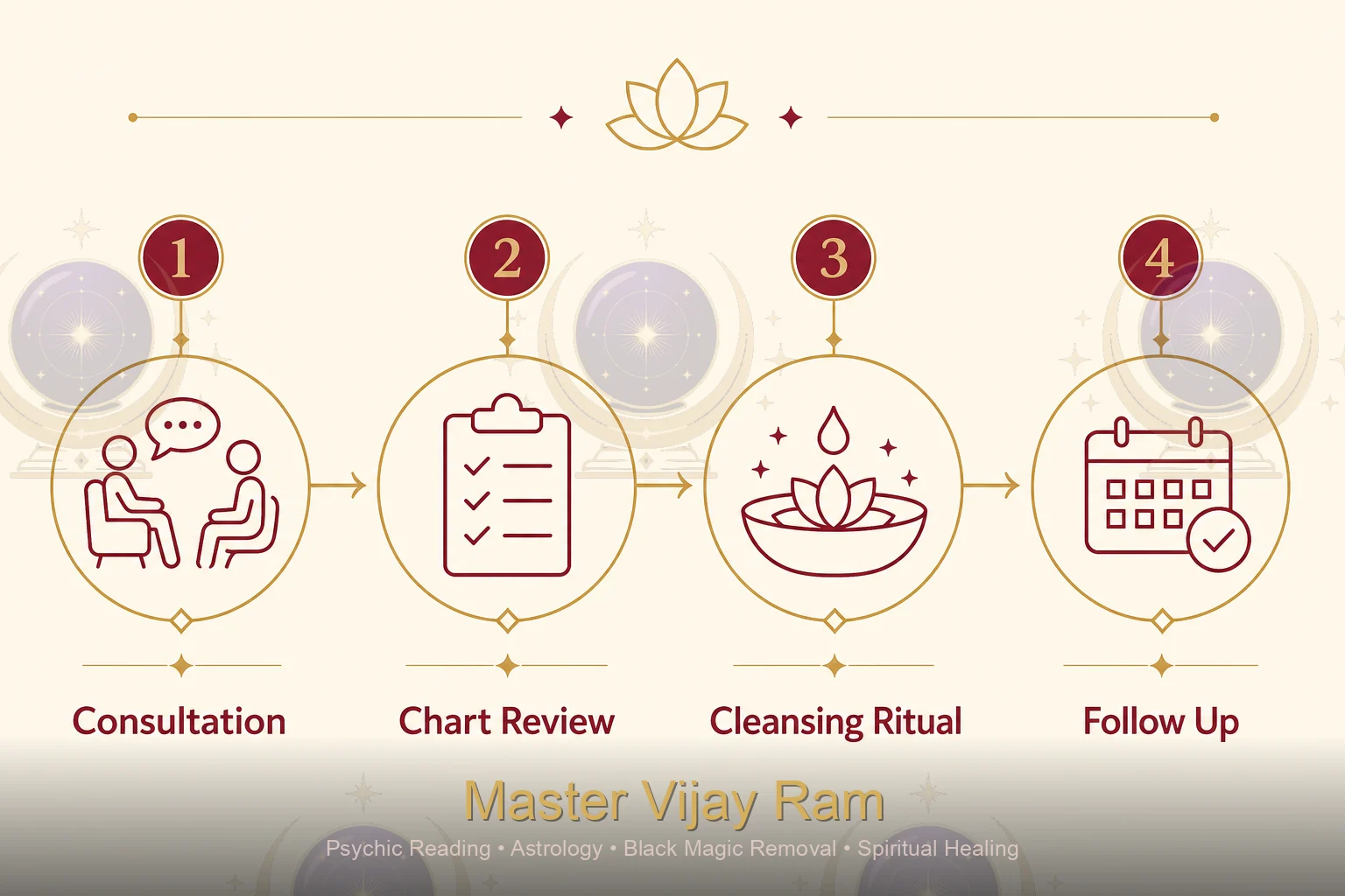 Infographic of spiritual healing process steps by Master Vijay Ram