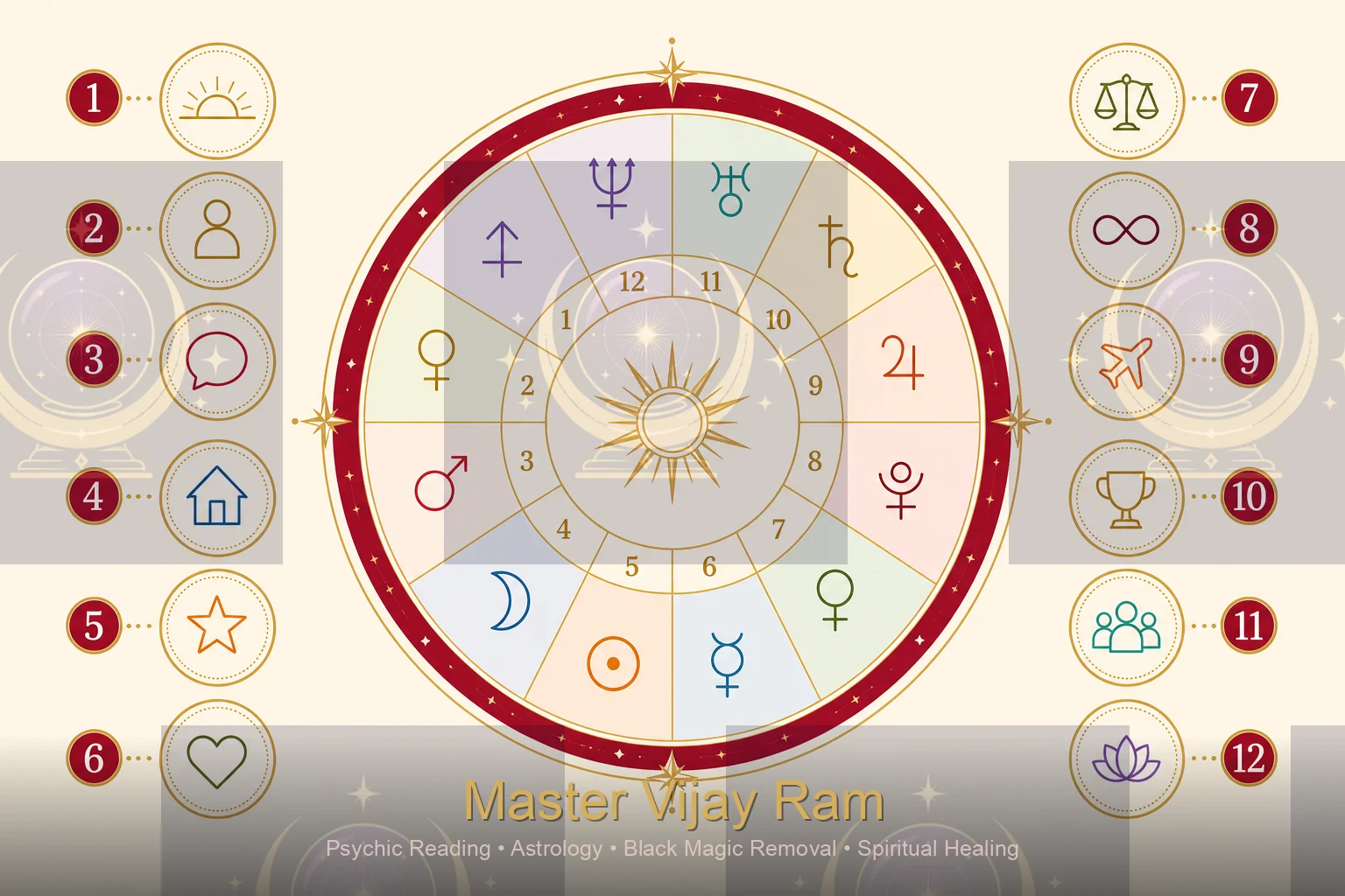 Infographic of twelve birth chart houses used in readings with Master Vijay Ram