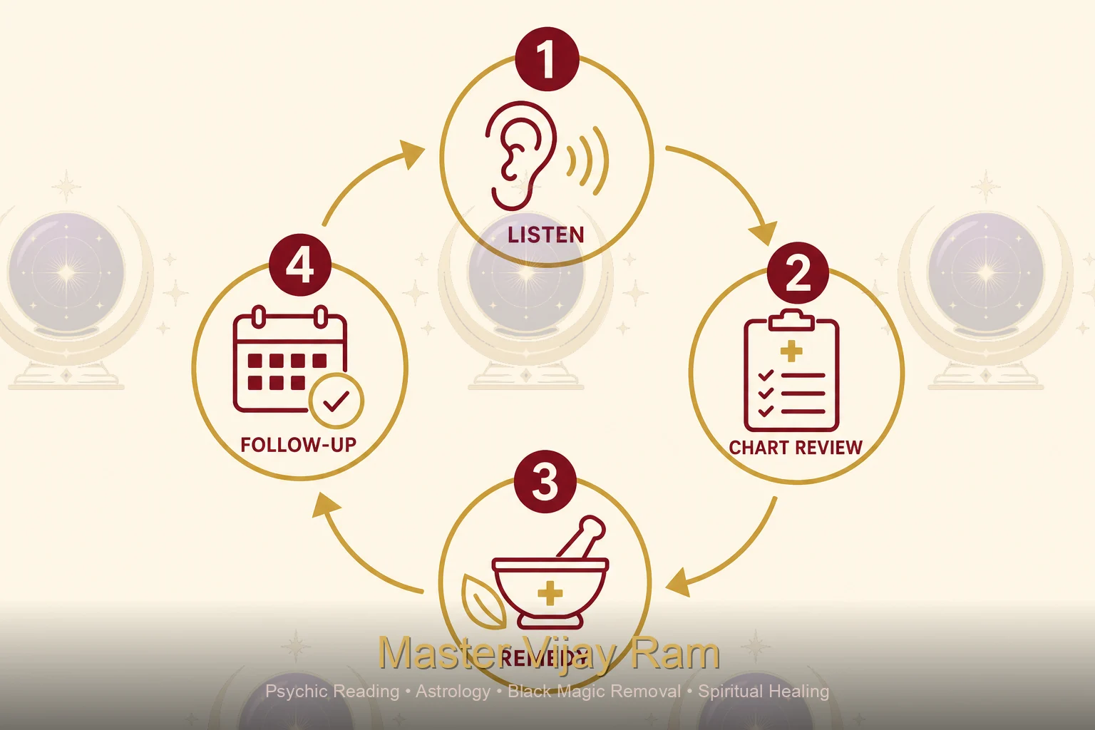 Steps in a get ex love back session infographic Master Vijay Ram