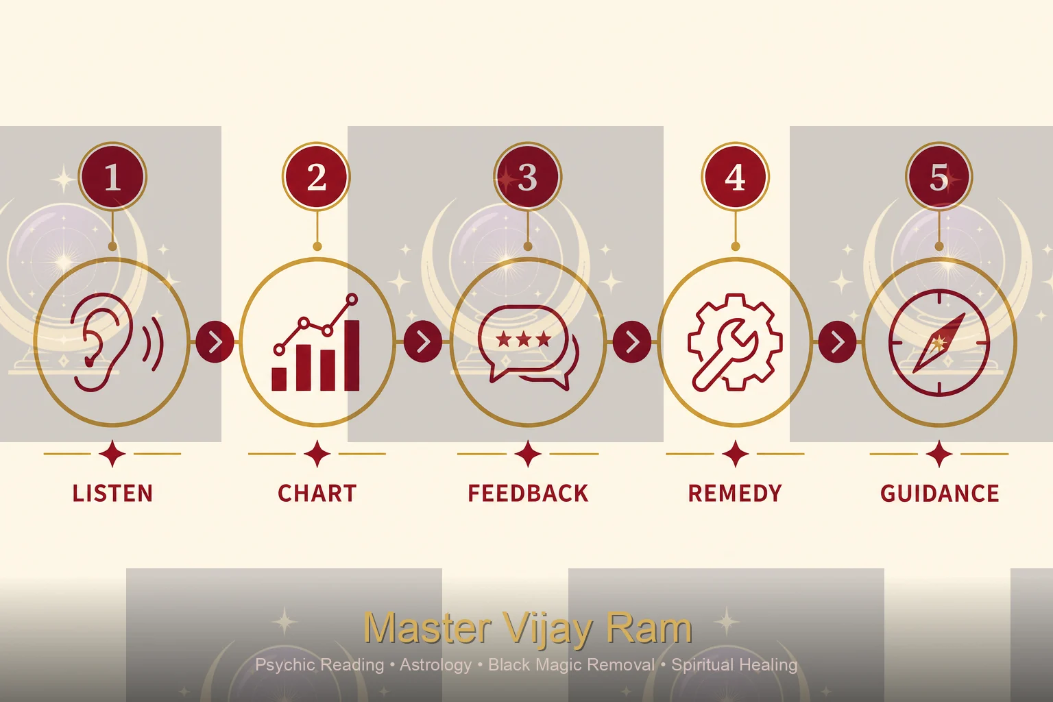 Infographic of consultation steps with Master Vijay Ram for reuniting with an ex