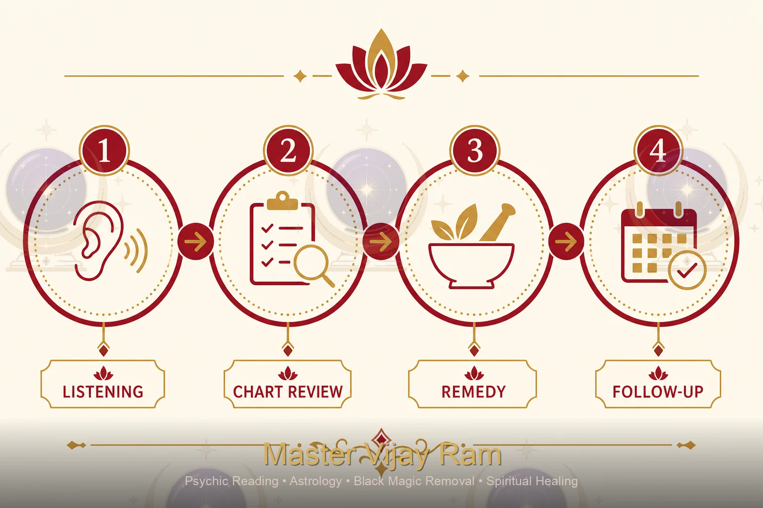 Steps to a marriage problem solution infographic by Master Vijay Ram
