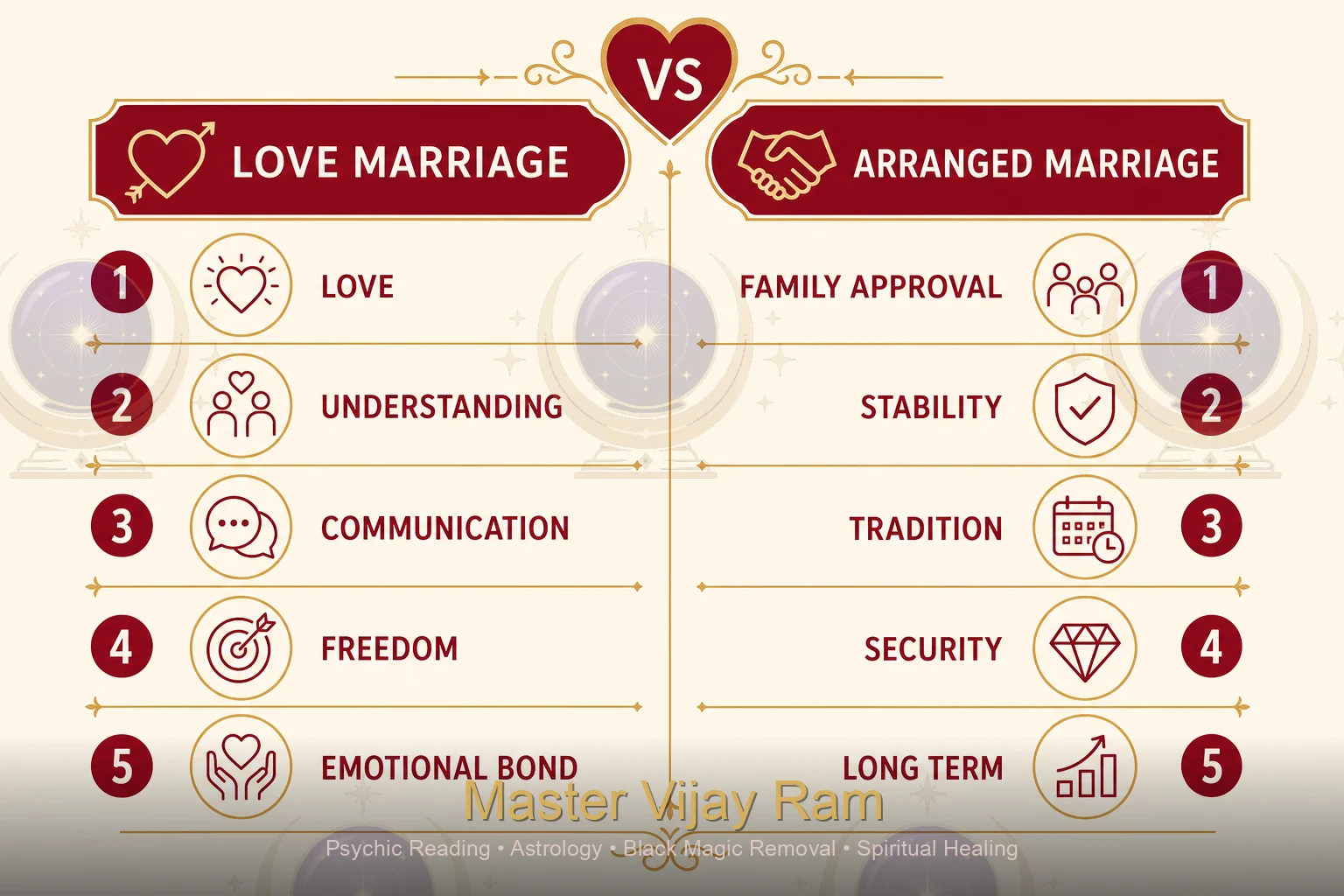 Infographic comparing love marriage and arranged marriage astrology traits