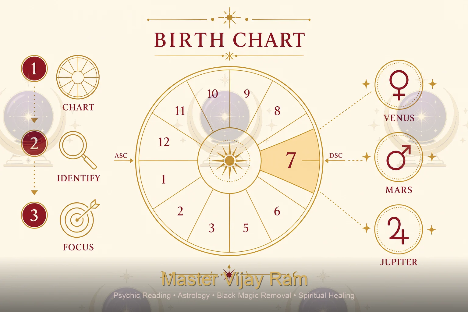 Infographic of seventh house planets in marriage astrology by Master Vijay Ram