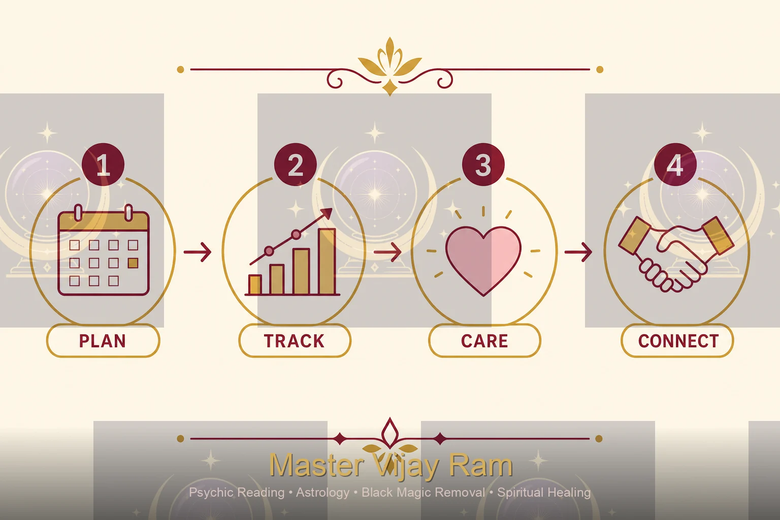 Infographic showing steps of a relationship psychic reading with Master Vijay Ram