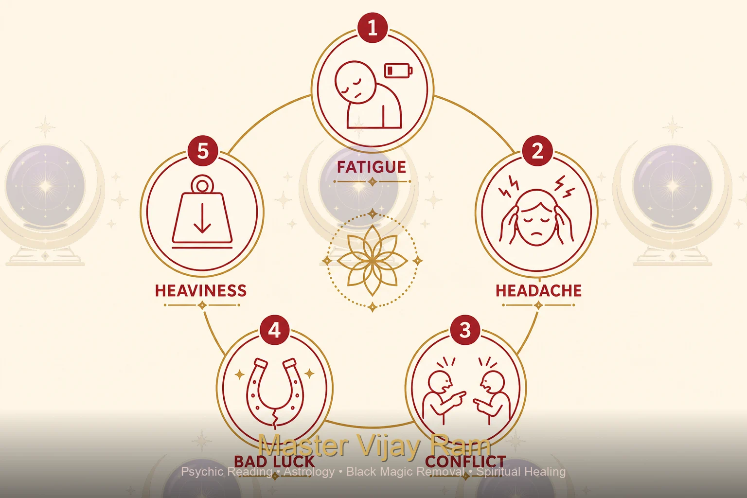 Infographic showing signs of negative energy at work by Master Vijay Ram