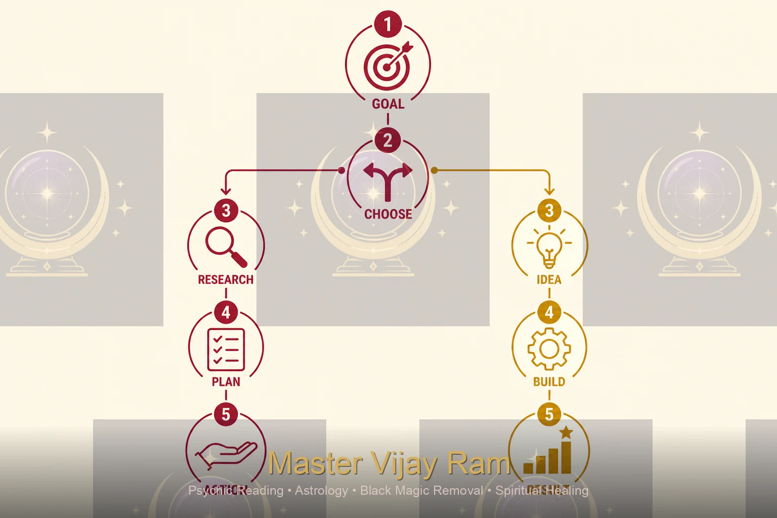 Choosing palm reading or astrology decision infographic Master Vijay Ram