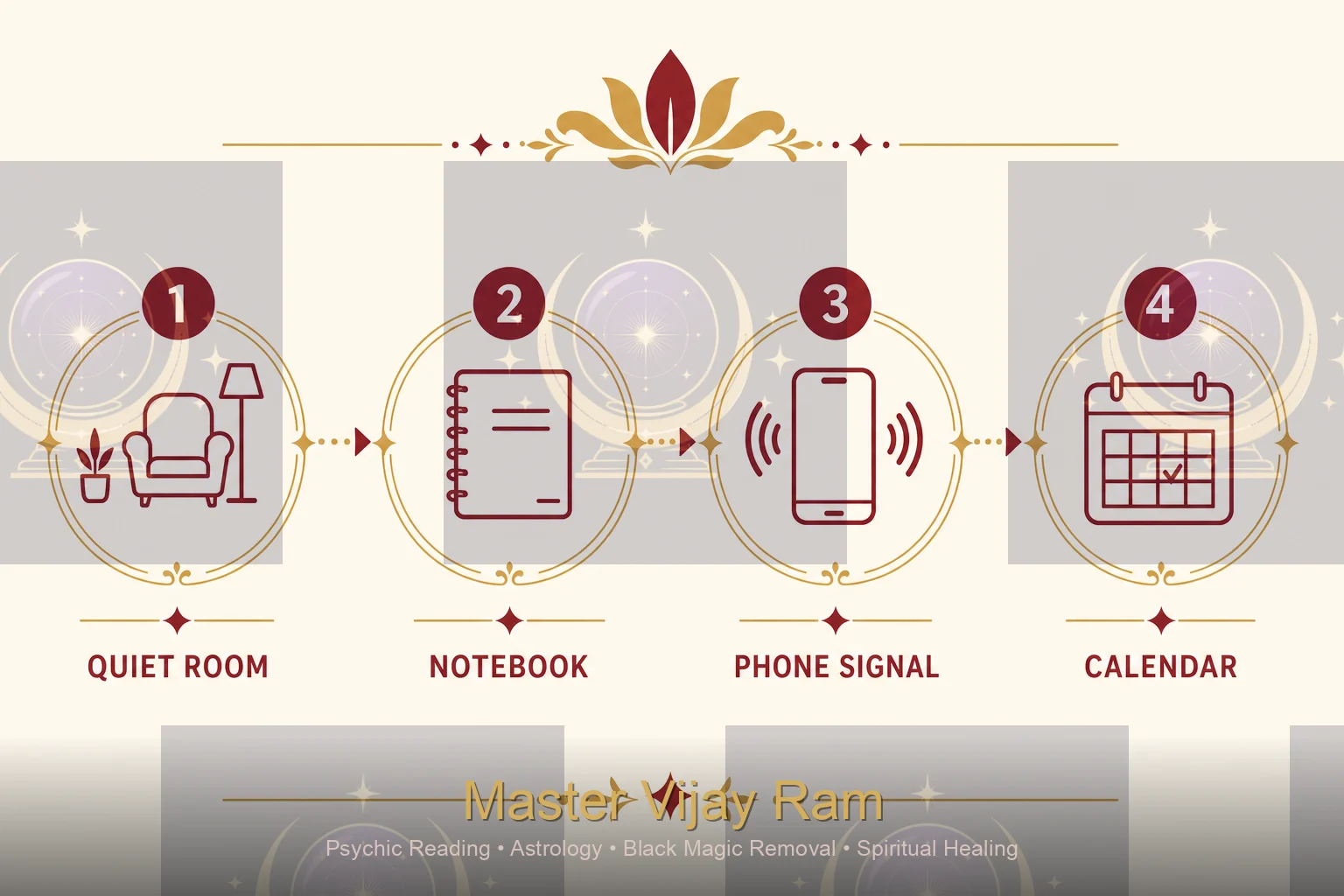 Infographic on preparing for a remote reading with Master Vijay Ram