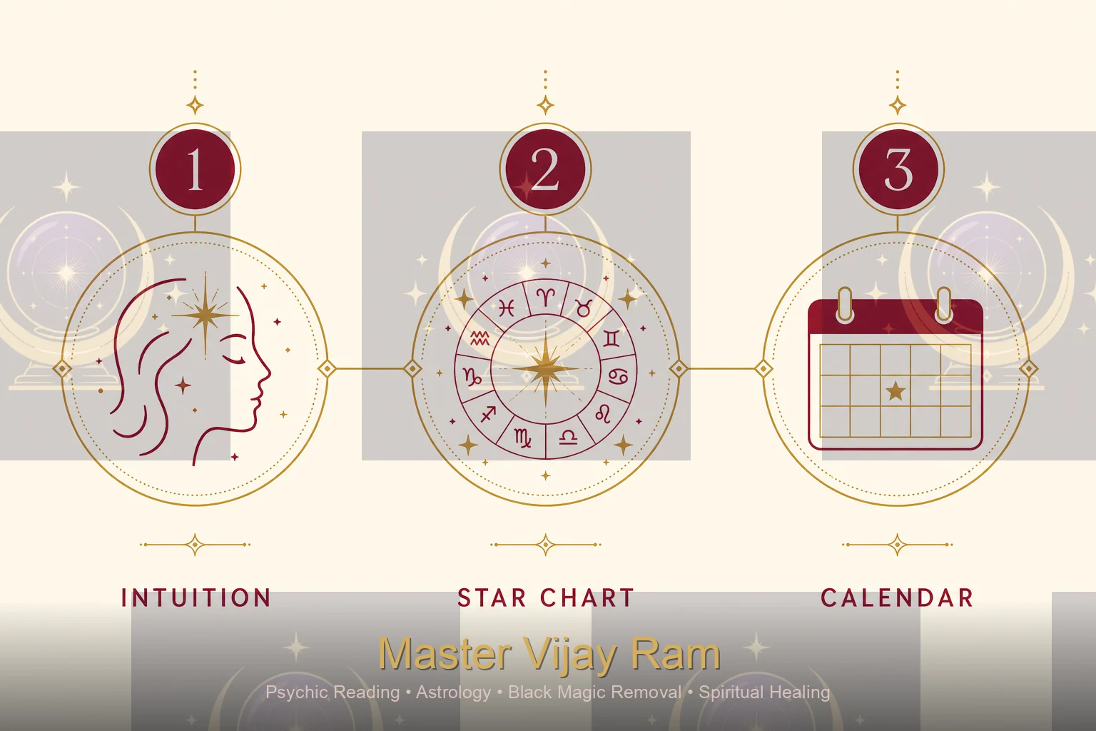 Comparison infographic of psychic, astrology and fortune telling