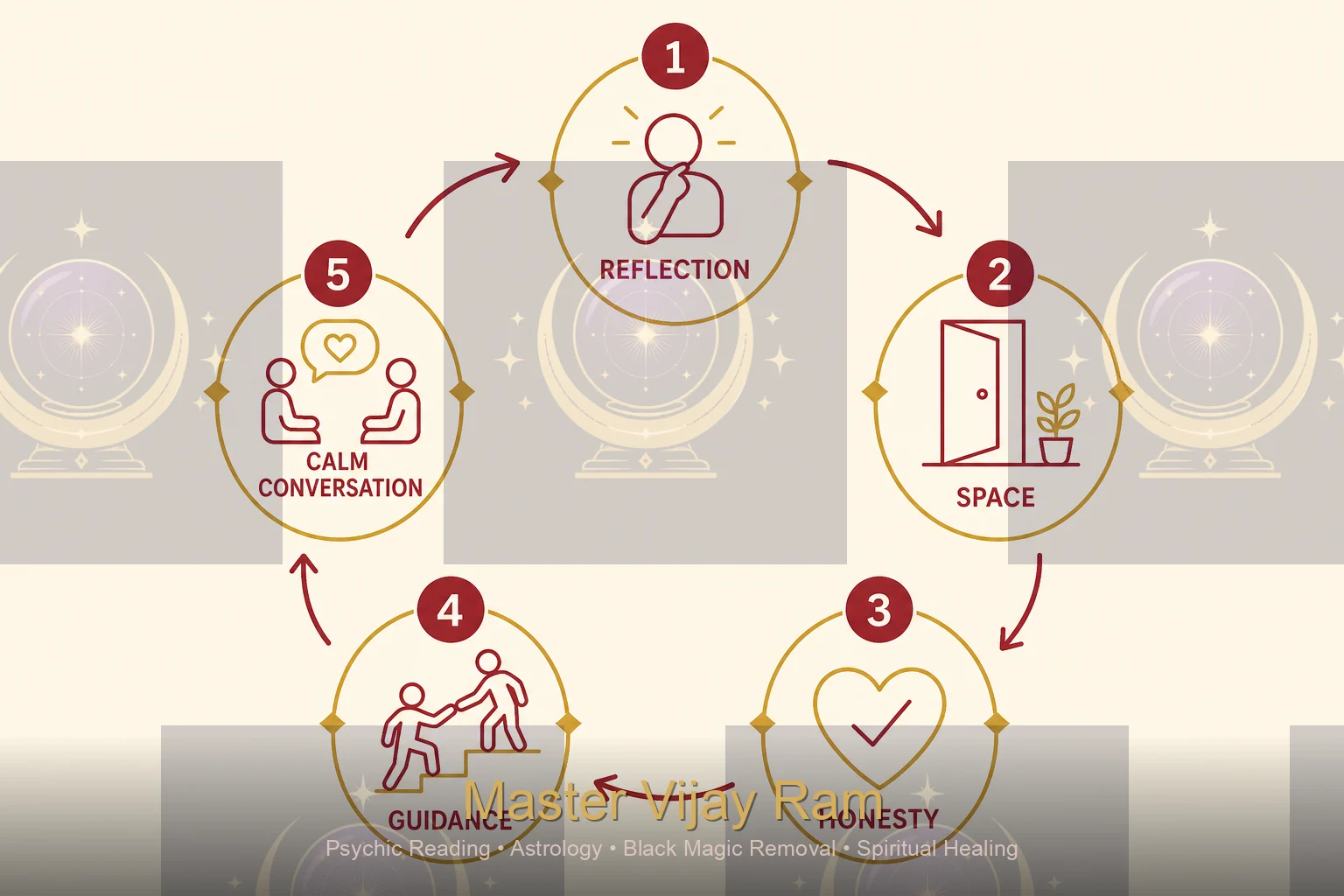Infographic showing steps before reaching out to an ex, Master Vijay Ram ex back advice
