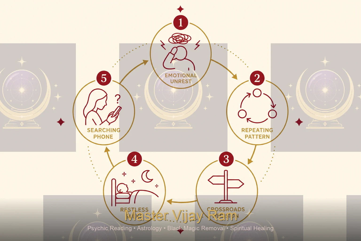 Infographic of common signs it may be time for spiritual readings with Master Vijay Ram