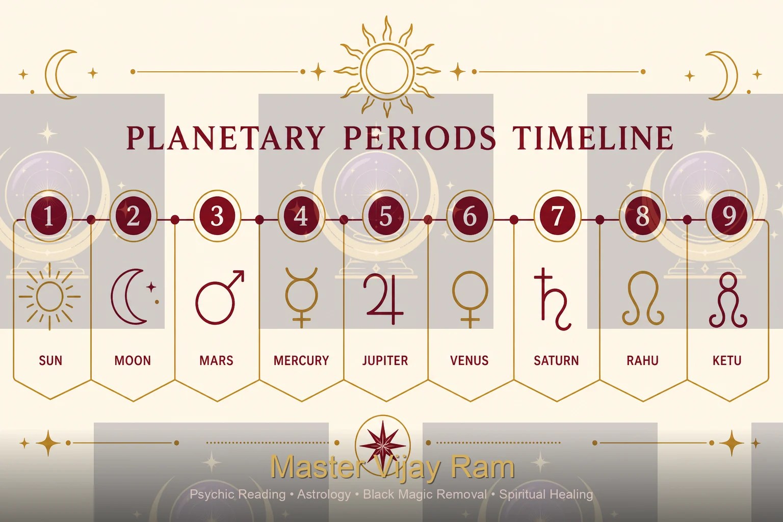 Vedic astrology planetary periods infographic by Master Vijay Ram
