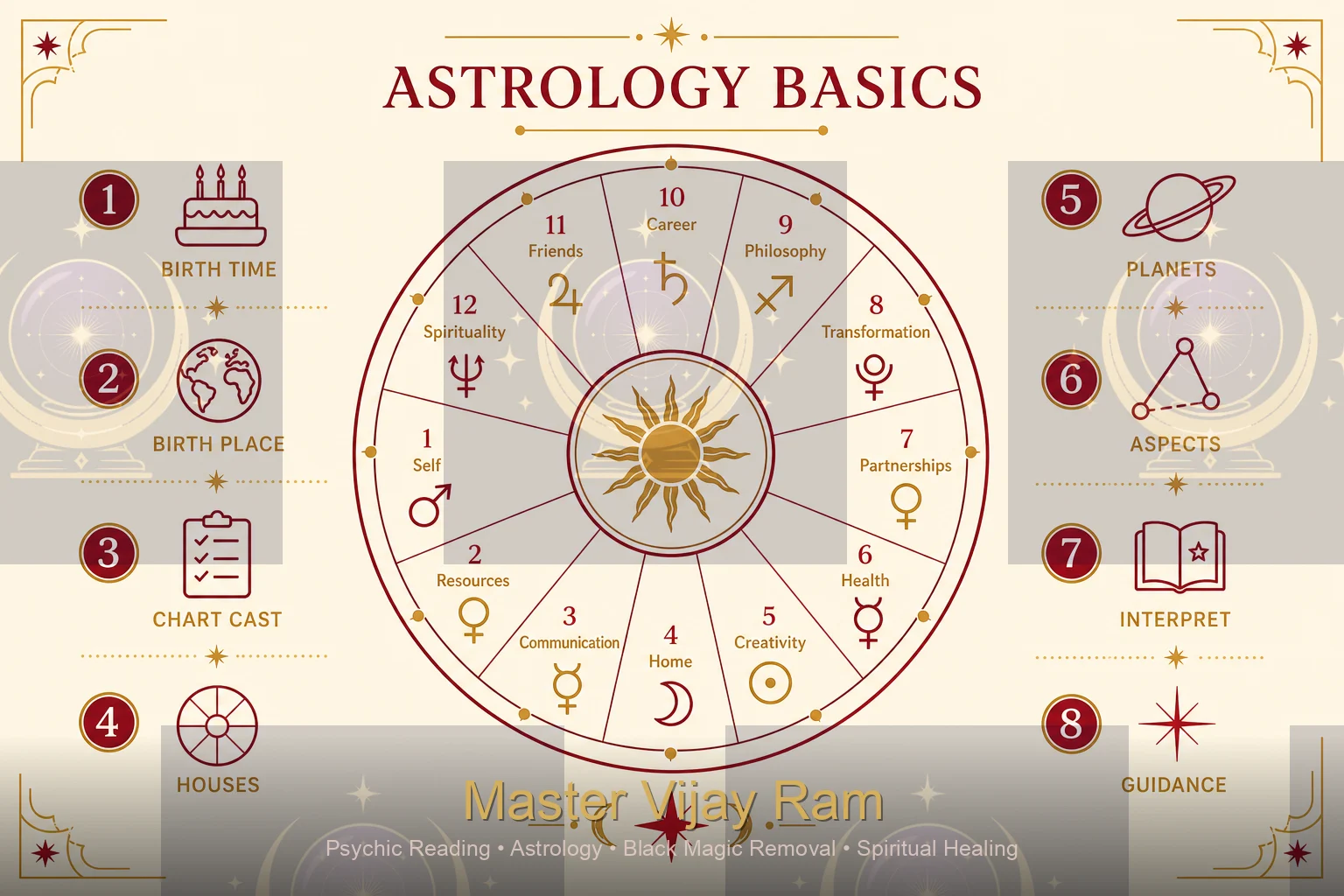 Simple infographic of a twelve house Vedic astrology chart, Master Vijay Ram