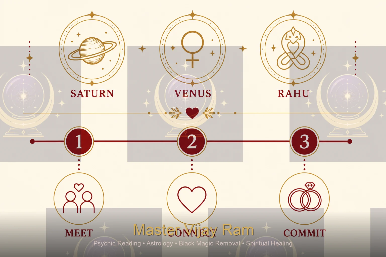 Planetary timing phases affecting ex reunion infographic Master Vijay Ram